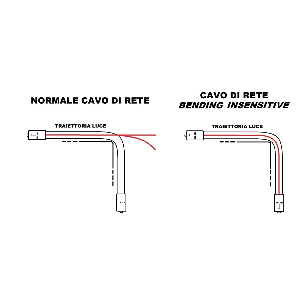 Cavo fibra ottica lc a lc multimode duplex om4 50/125 mt.10 bending insensitive lszh